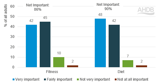 Chart showing fitness and diet are important to health